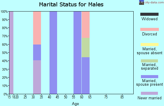 Zip code 72930 marital status for males