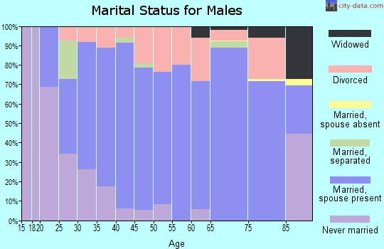 Zip code 72936 marital status for males