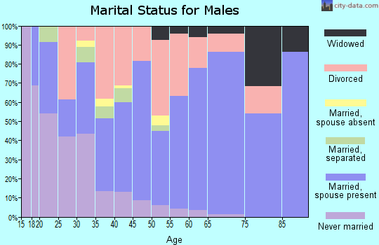 Zip code 72947 marital status for males
