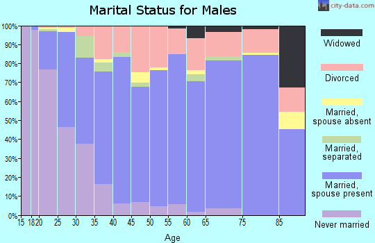 Zip code 72956 marital status for males