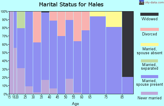 Zip code 72959 marital status for males