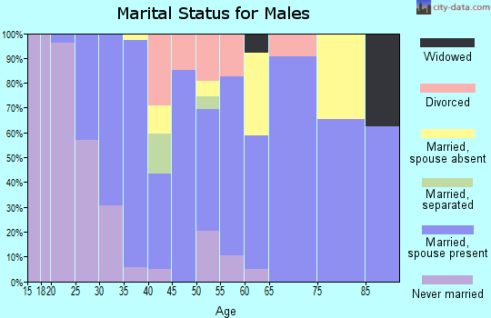 Zip code 73014 marital status for males