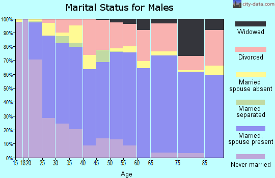 Zip code 73018 marital status for males