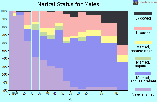 Zip code 73036 marital status for males