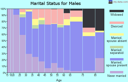 Zip code 73044 marital status for males