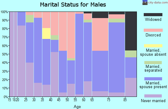 Zip code 73098 marital status for males