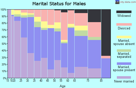 Zip code 73107 marital status for males