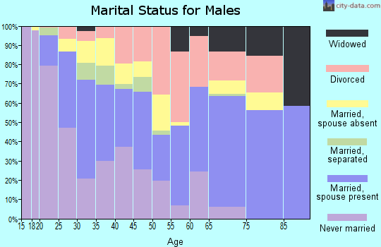 Zip code 73108 marital status for males