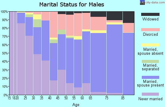 Zip code 73120 marital status for males