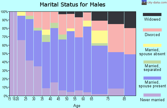 Zip code 73135 marital status for males