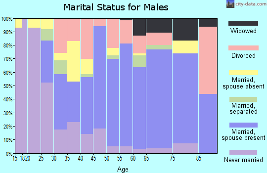 Zip code 73644 marital status for males