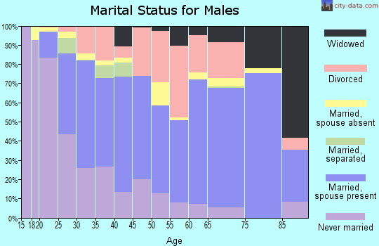 Zip code 73701 marital status for males