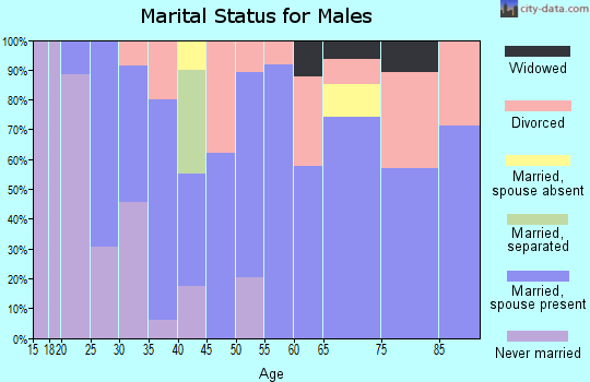 Zip code 73773 marital status for males