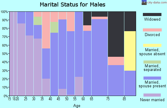 Zip code 73860 marital status for males