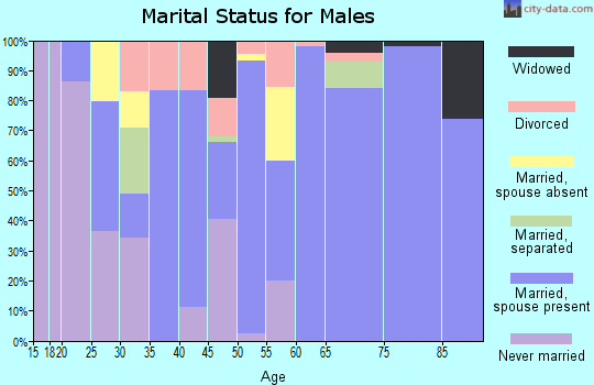 Zip code 73933 marital status for males