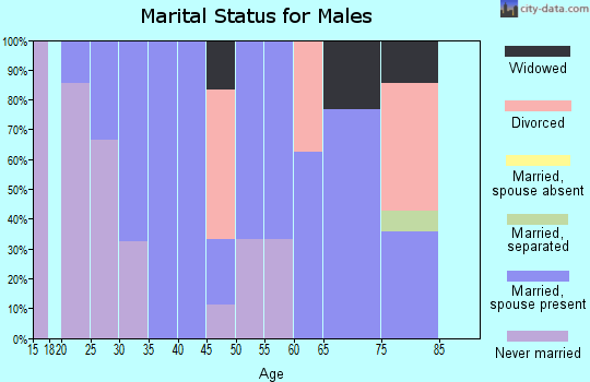 Zip code 74001 marital status for males