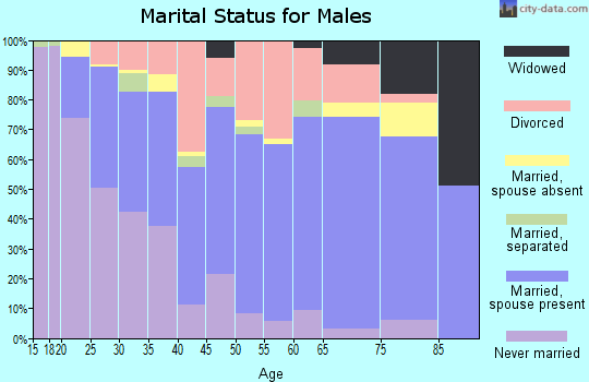 Zip code 74003 marital status for males