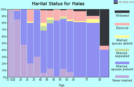 Zip code 74006 marital status for males