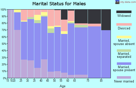 Zip code 74010 marital status for males