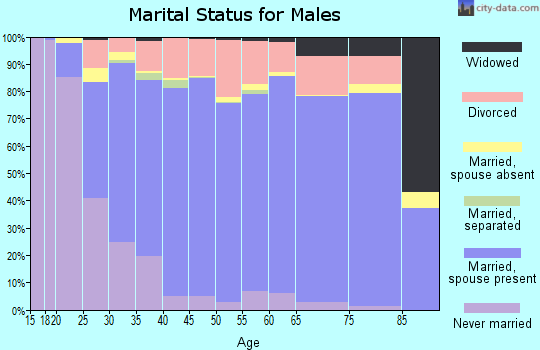 Zip code 74012 marital status for males
