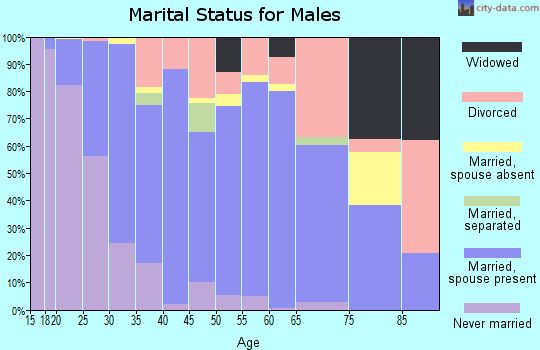 Zip code 74015 marital status for males
