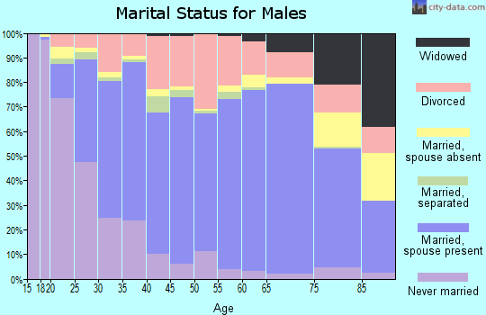 Zip code 74017 marital status for males