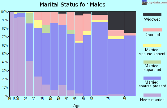 Zip code 74020 marital status for males