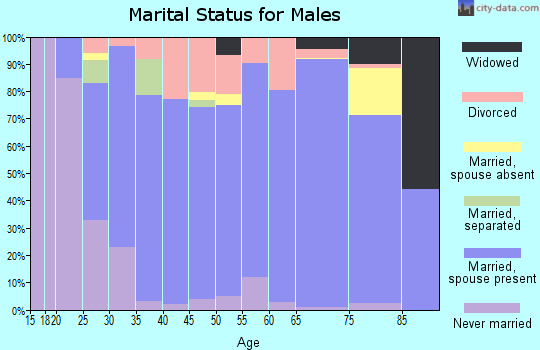 Zip code 74021 marital status for males