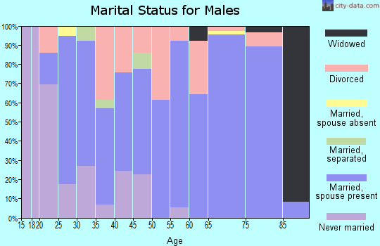 Zip code 74022 marital status for males