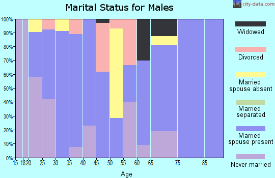 Zip code 74026 marital status for males