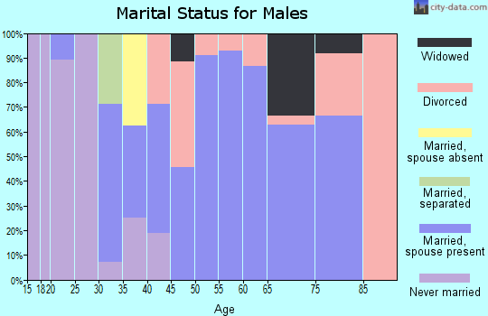 Zip code 74027 marital status for males
