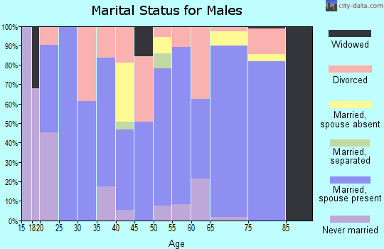Zip code 74029 marital status for males