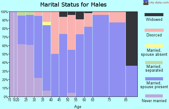 Zip code 74030 marital status for males