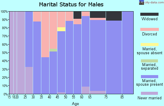 Zip code 74032 marital status for males