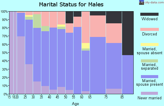 Zip code 74033 marital status for males