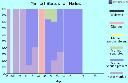 Zip code 74034 marital status for males