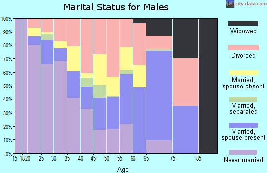 Zip code 74035 marital status for males