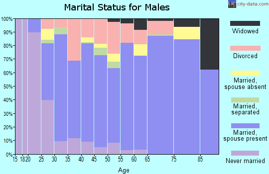 Zip code 74036 marital status for males