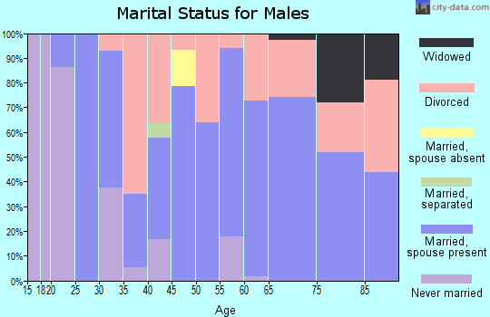 Zip code 74038 marital status for males