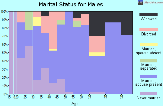 Zip code 74039 marital status for males