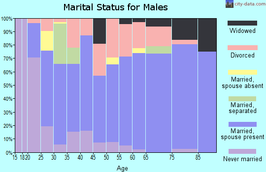 Zip code 74044 marital status for males