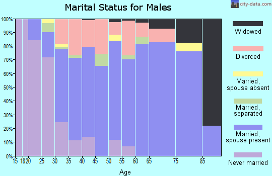 Zip code 74047 marital status for males