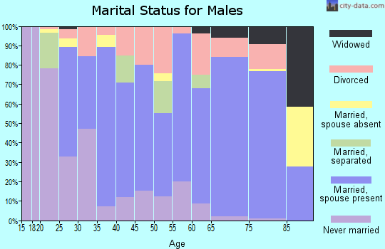 Zip code 74048 marital status for males