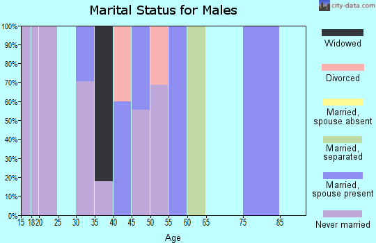 Zip code 74050 marital status for males