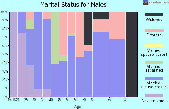 Zip code 74052 marital status for males