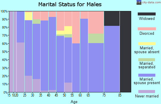 Zip code 74053 marital status for males
