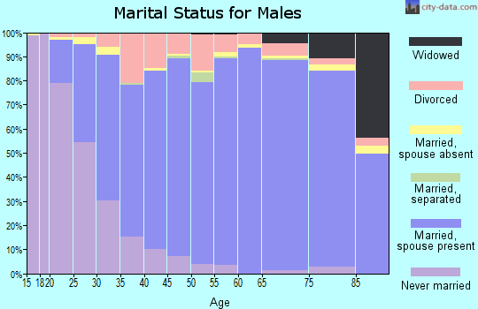 Zip code 74055 marital status for males