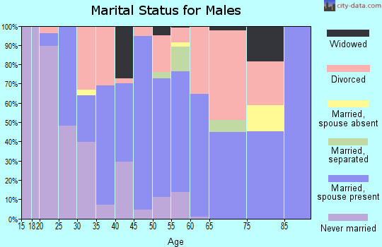 Zip code 74056 marital status for males