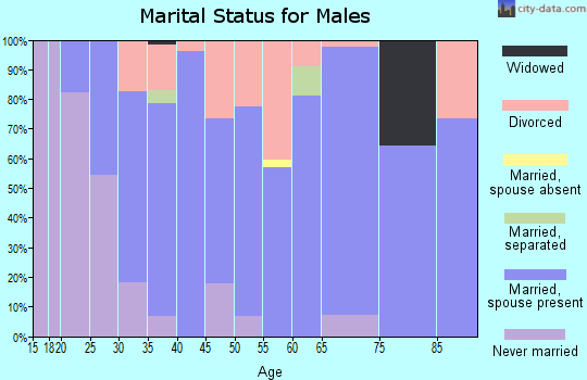 Zip code 74059 marital status for males