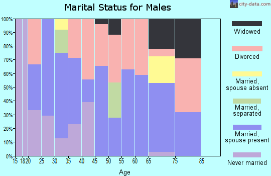 Zip code 74062 marital status for males